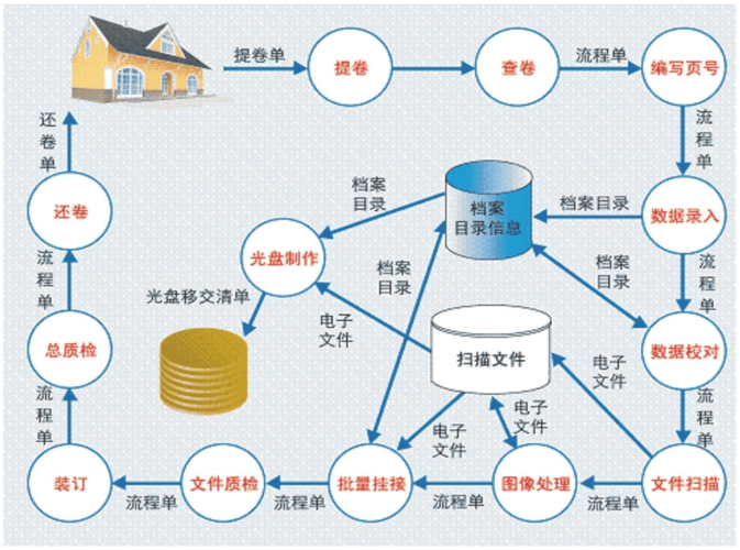 檔案數字化加工與外包服務 構建高效、安全的數字記憶庫